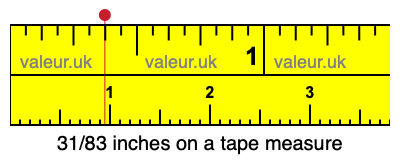 31/83 inches on a tape measure