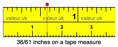36/61 inches on a tape measure 36/61 inches on a tape measure