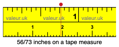 56/73 inches on a tape measure 56/73 inches on a tape measure
