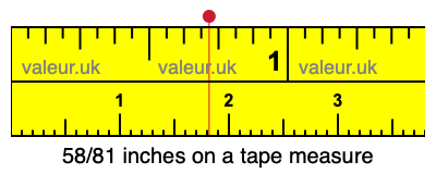 58/81 inches on a tape measure 58/81 inches on a tape measure