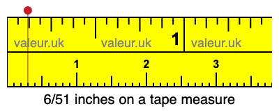 6/51 inches on a tape measure 6/51 inches on a tape measure