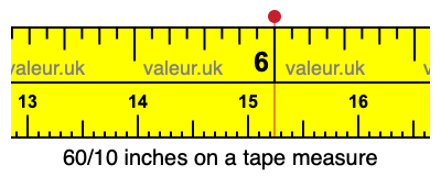 60/10 inches on a tape measure 60/10 inches on a tape measure