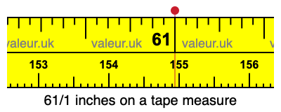 61/1 inches on a tape measure