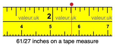 61/27 inches on a tape measure