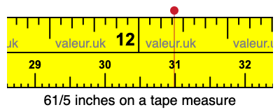 61/5 inches on a tape measure