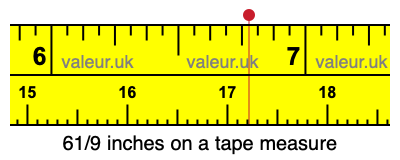 61/9 inches on a tape measure