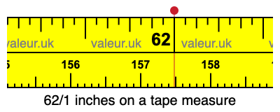 62/1 inches on a tape measure
