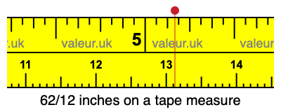 62/12 inches on a tape measure