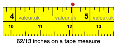 62/13 inches on a tape measure