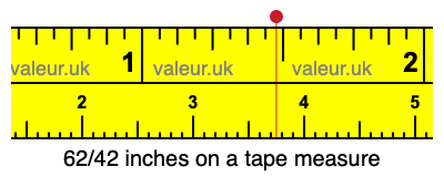 62/42 inches on a tape measure 62/42 inches on a tape measure