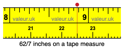62/7 inches on a tape measure