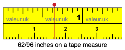 62/96 inches on a tape measure