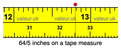 64/5 inches on a tape measure 64/5 inches on a tape measure