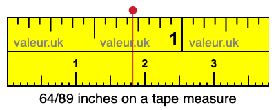 64/89 inches on a tape measure