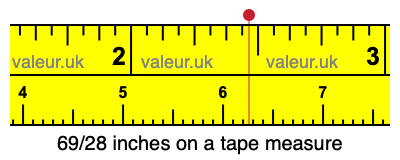 69/28 inches on a tape measure