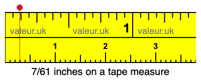 7/61 inches on a tape measure 7/61 inches on a tape measure