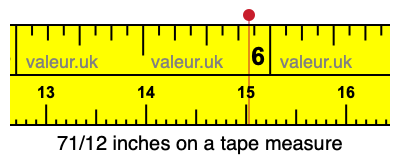 71/12 inches on a tape measure 71/12 inches on a tape measure