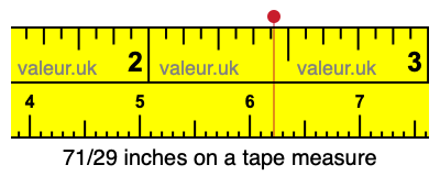 71/29 inches on a tape measure 71/29 inches on a tape measure