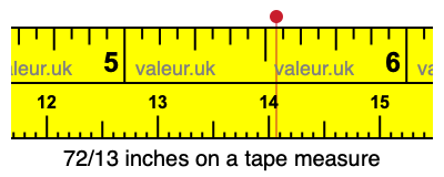 72/13 inches on a tape measure 72/13 inches on a tape measure