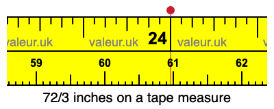 72/3 inches on a tape measure 72/3 inches on a tape measure