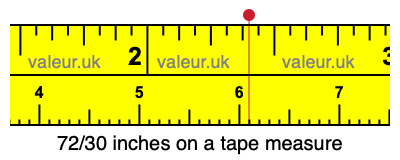 72/30 inches on a tape measure