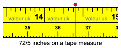 72/5 inches on a tape measure 72/5 inches on a tape measure