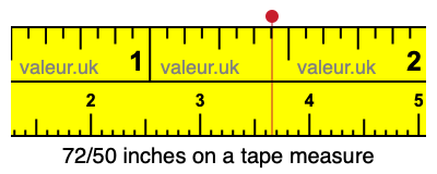 72/50 inches on a tape measure 72/50 inches on a tape measure