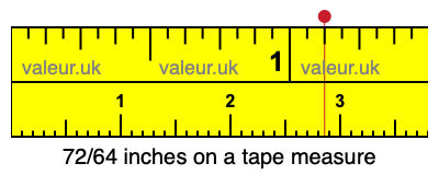 72/64 inches on a tape measure 72/64 inches on a tape measure