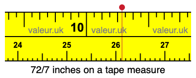 72/7 inches on a tape measure 72/7 inches on a tape measure