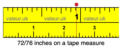 72/76 inches on a tape measure 72/76 inches on a tape measure