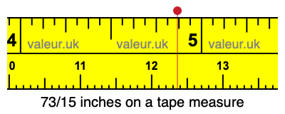 73/15 inches on a tape measure 73/15 inches on a tape measure