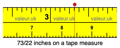73/22 inches on a tape measure