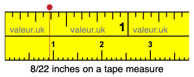 8/22 inches on a tape measure 8/22 inches on a tape measure