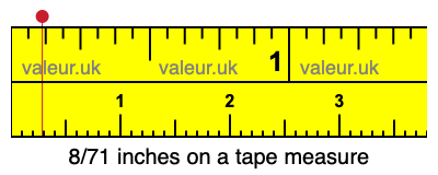 8/71 inches on a tape measure