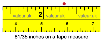 81/35 inches on a tape measure