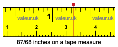 87/68 inches on a tape measure 87/68 inches on a tape measure