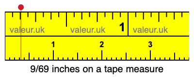 9/69 inches on a tape measure