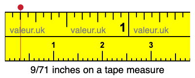 9/71 inches on a tape measure