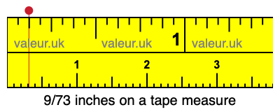 9/73 inches on a tape measure