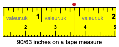 90/63 inches on a tape measure