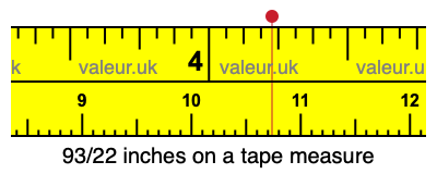 93/22 inches on a tape measure