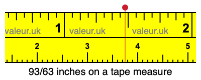 93/63 inches on a tape measure