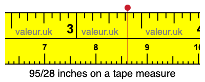 95/28 inches on a tape measure