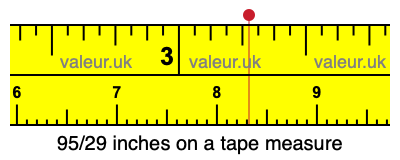 95/29 inches on a tape measure