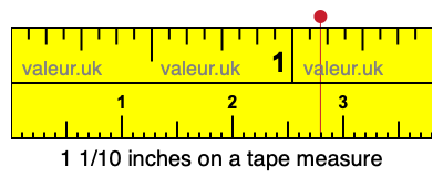 1 1/10 inches on a tape measure