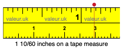 1 10/60 inches on a tape measure