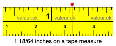 1 18/64 inches on a tape measure