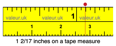 1 2/17 inches on a tape measure 1 2/17 inches on a tape measure