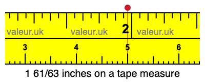 1 61/63 inches on a tape measure