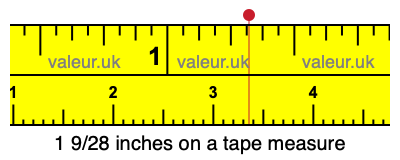 1 9/28 inches on a tape measure 1 9/28 inches on a tape measure